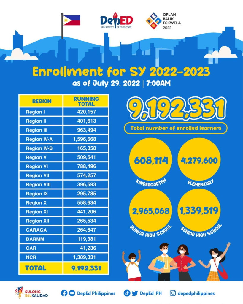 DepEd Enrollment for SY 2022-2023