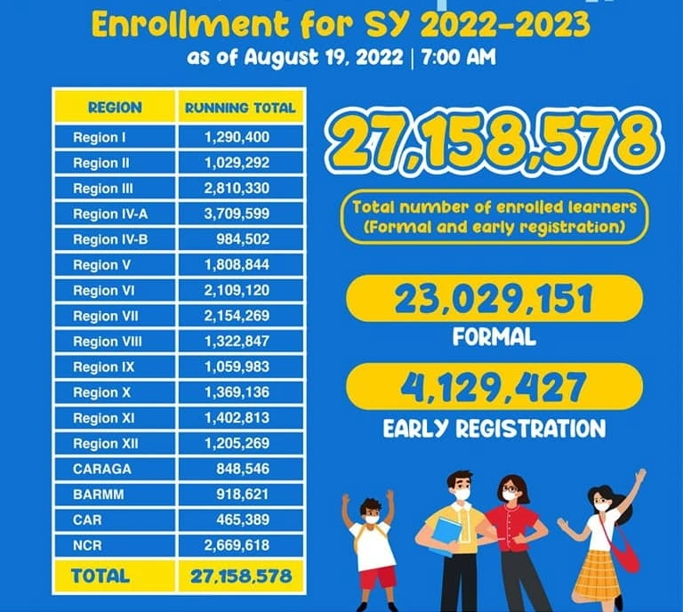 DpEd 28,158,578 Total Number of enrolled learners