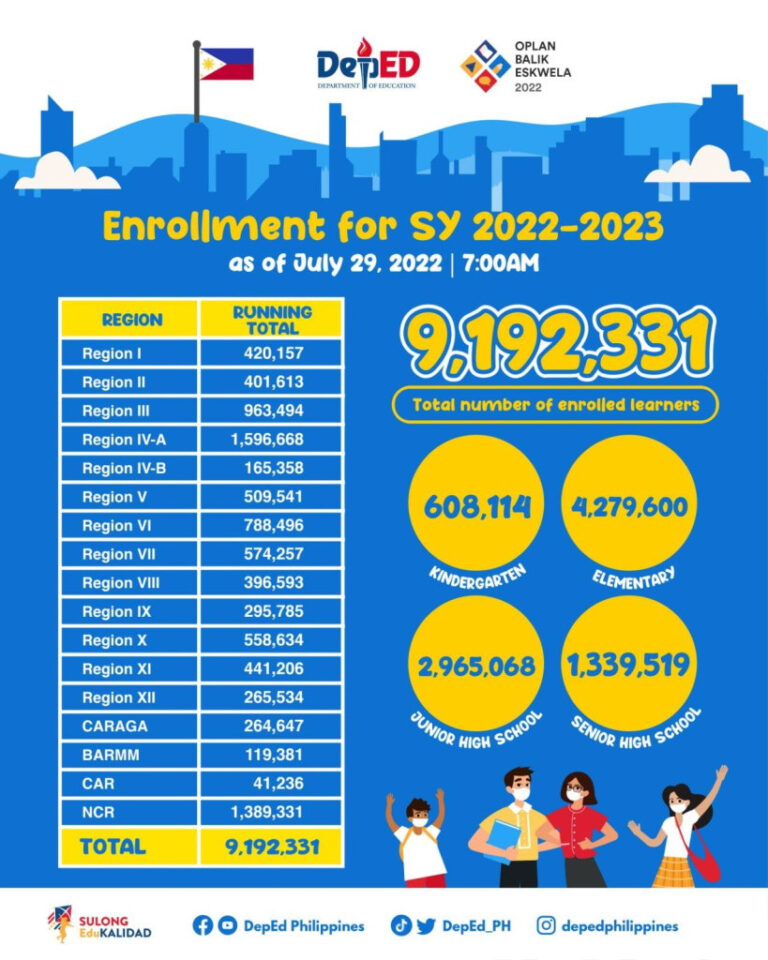Deped Enrollment For Sy 2022 2023 9192331 Total Number Of Enrolled Learners Education In 2136