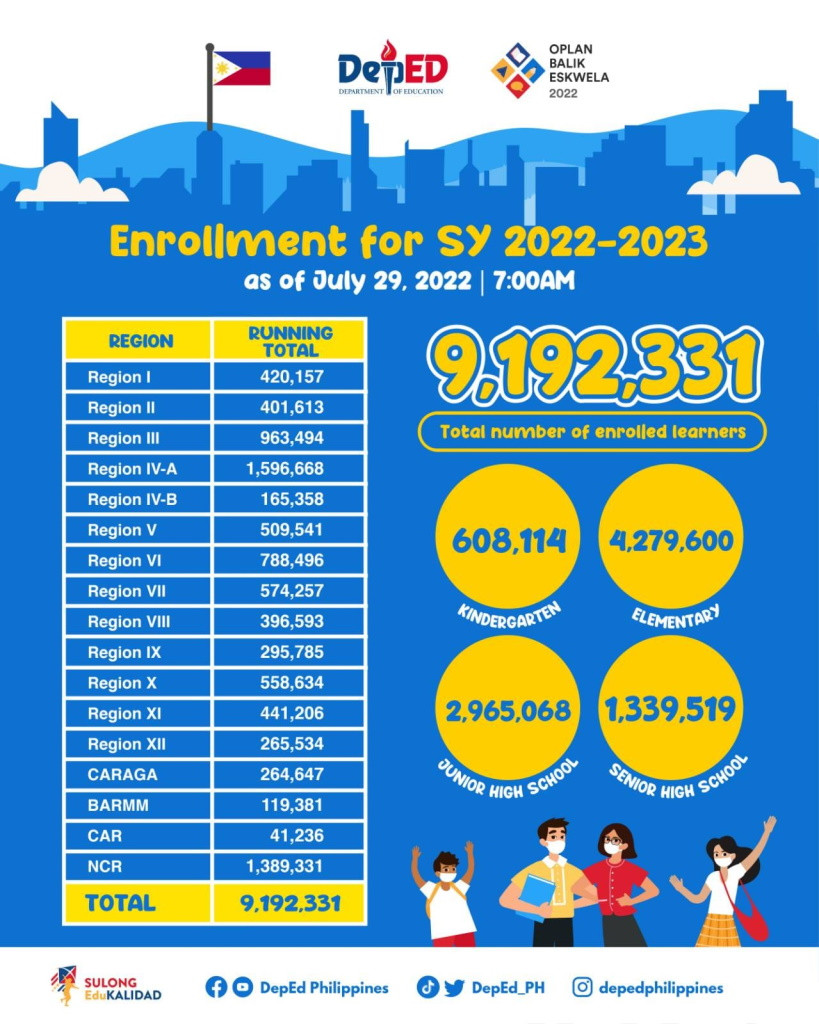 DepEd Enrollment for SY 20222023 9,192,331 Total number of enrolled